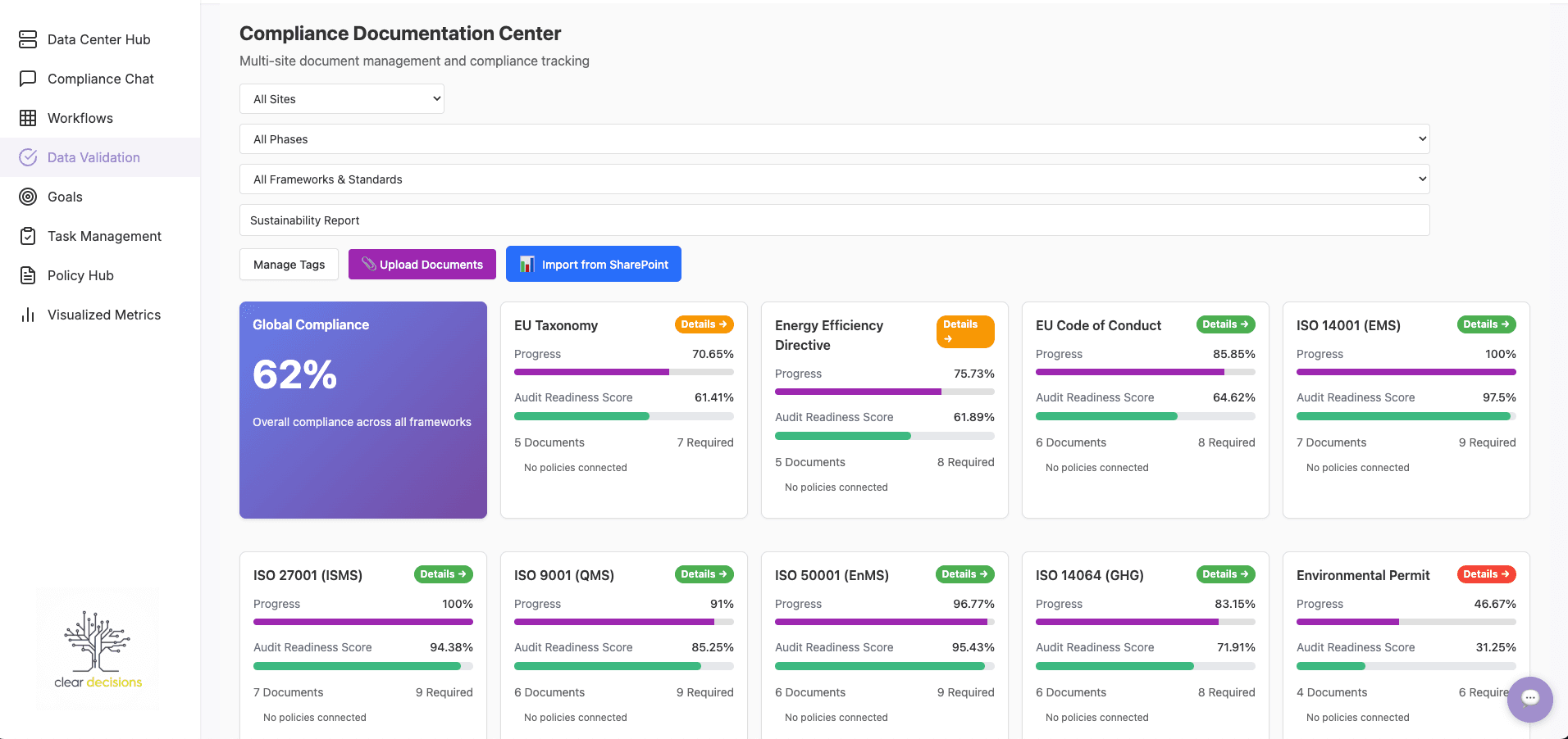 Data centre compliance automation dashboard showing audit readiness, PUE, ROI, and carbon footprint tracking.
